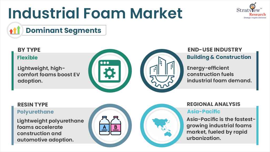 industrial foam market segments analysis